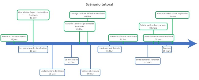 Capture d'écran d'un exemple de frise chronologique représentant un scénario tutoral global